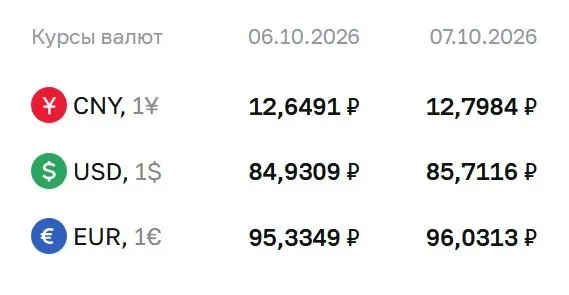 Официальный курс доллара достиг 85,71 рубля на 7 октября, евро — 96,03 рубля, юань — 12,80 рубля.