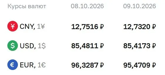 Официальные курсы валют на пятницу, 9 октября: доллар — ₽85,42, евро — ₽95,47, юань — ₽12,73.