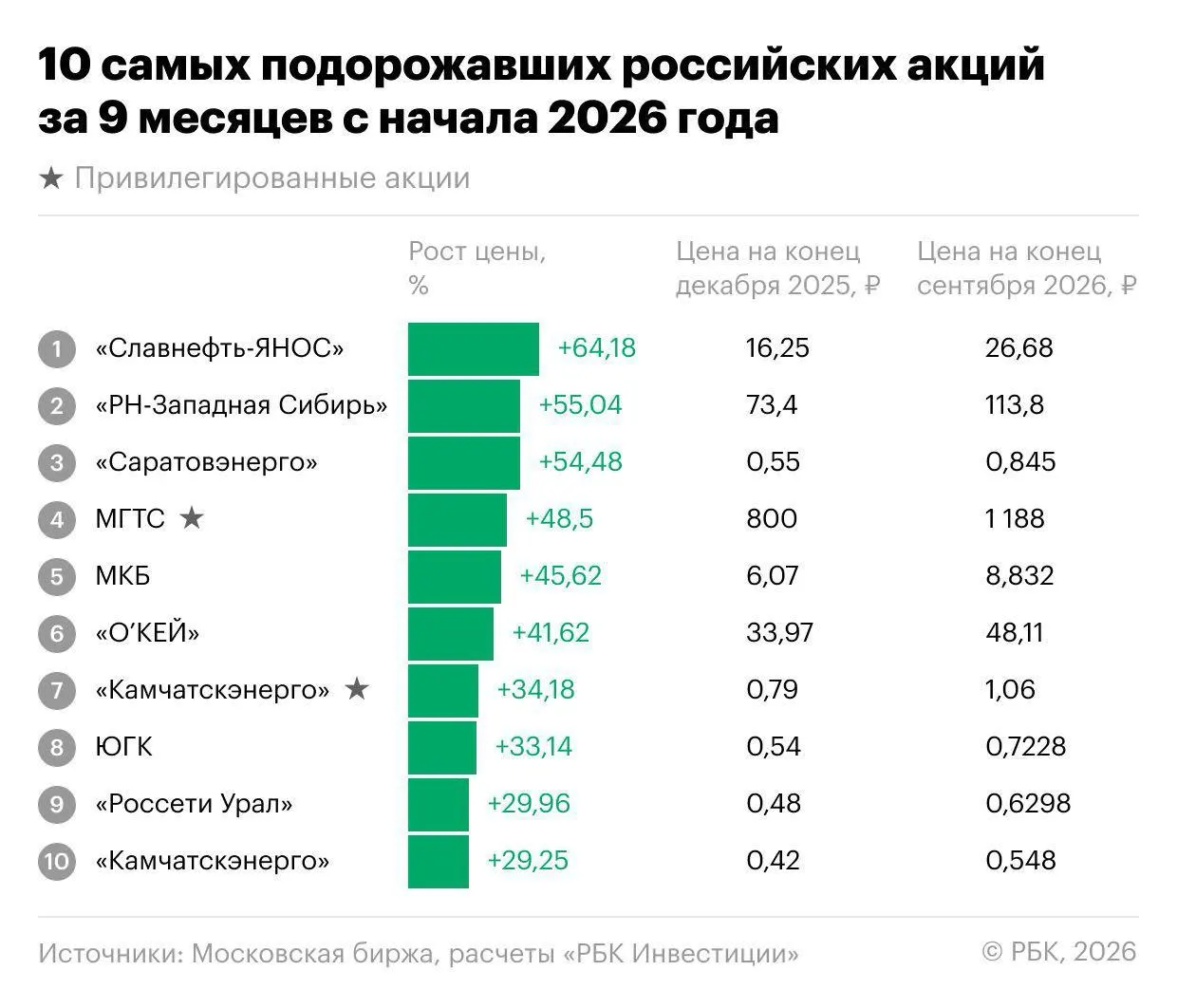 Общий индекс рынка акций за девять месяцев 2026 года снизился примерно на 18,1%, но нашлись бумаги, демонстрировавшие рост вопреки тренду. Эксперты отмечают лидеров в энергетическом секторе и другие заметные движения.