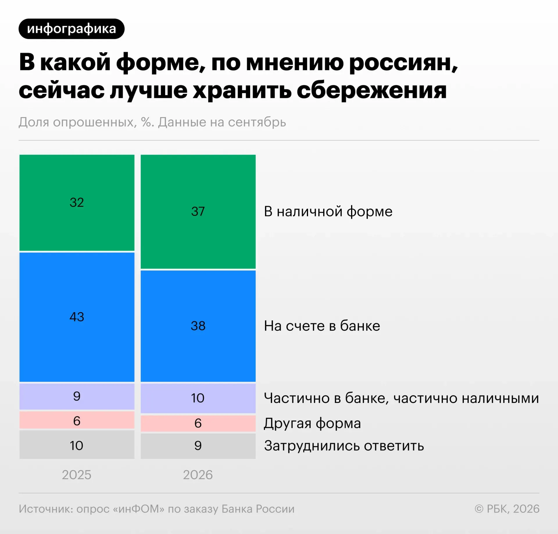 Доля держателей наличных выросла до 37%, ещё 10% опрошенных выбрали бы сочетание наличных и банковского счёта.