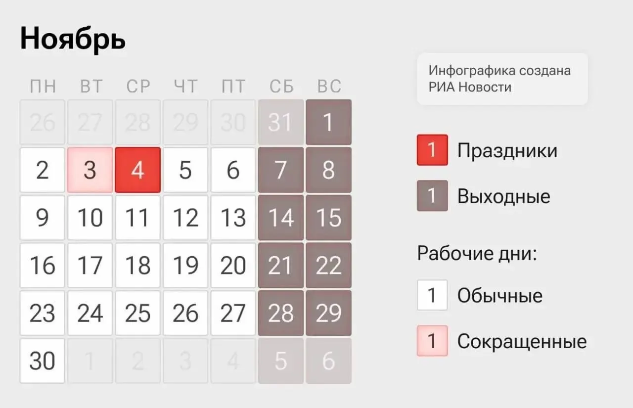 В ноябре россияне будут работать по укороченной схеме: 2–3 и 5–6 ноября — сокращенные рабочие дни, 4 ноября — выходной в честь Дня народного единства.