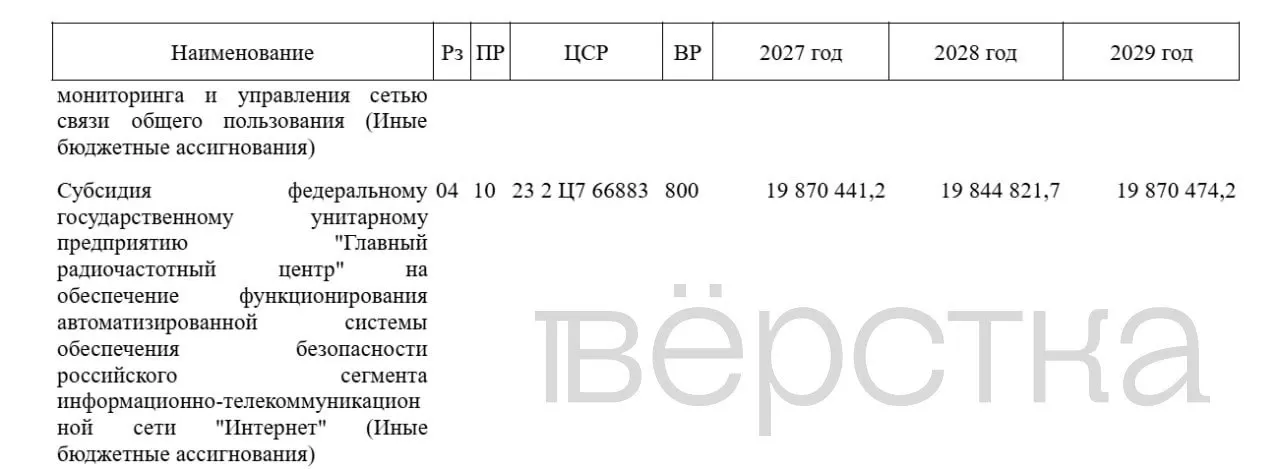 Правительство планирует увеличить финансирование Автоматизированной системы обеспечения безопасности российского сегмента сети и Роскомнадзора для блокировки сайтов и VPN: в бюджет на 2027 год заложены 19,87 млрд рублей для ГРЧЦ.