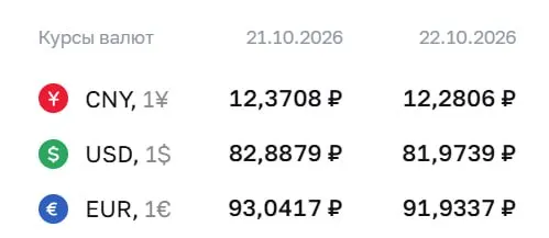 Официальный курс на 22 октября: доллар — 81,97 ₽, евро — 91,93 ₽, юань — 12,28 ₽; расчёты по ряду инструментов проходят по данным ЦБ.
