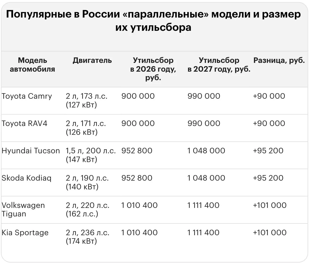 Новый тариф на утилизацию влияет на стоимость импорта подержанных и новых иномарок: примеры для популярных моделей.