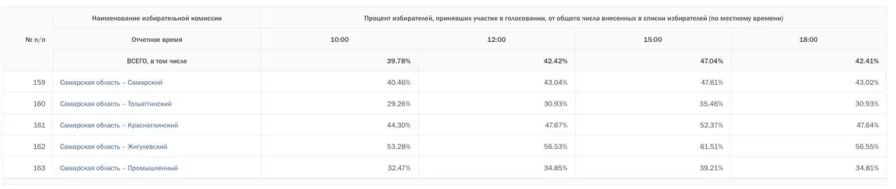 К 18:00 явка оказалась ниже, чем к 15:00, по пяти округам; вечерние данные показывают небольшие различия между участками.